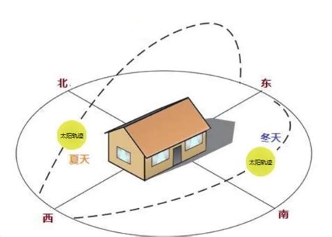 坐東向西的房子好嗎|一張圖秒懂 房屋不同坐向有什麼優缺點